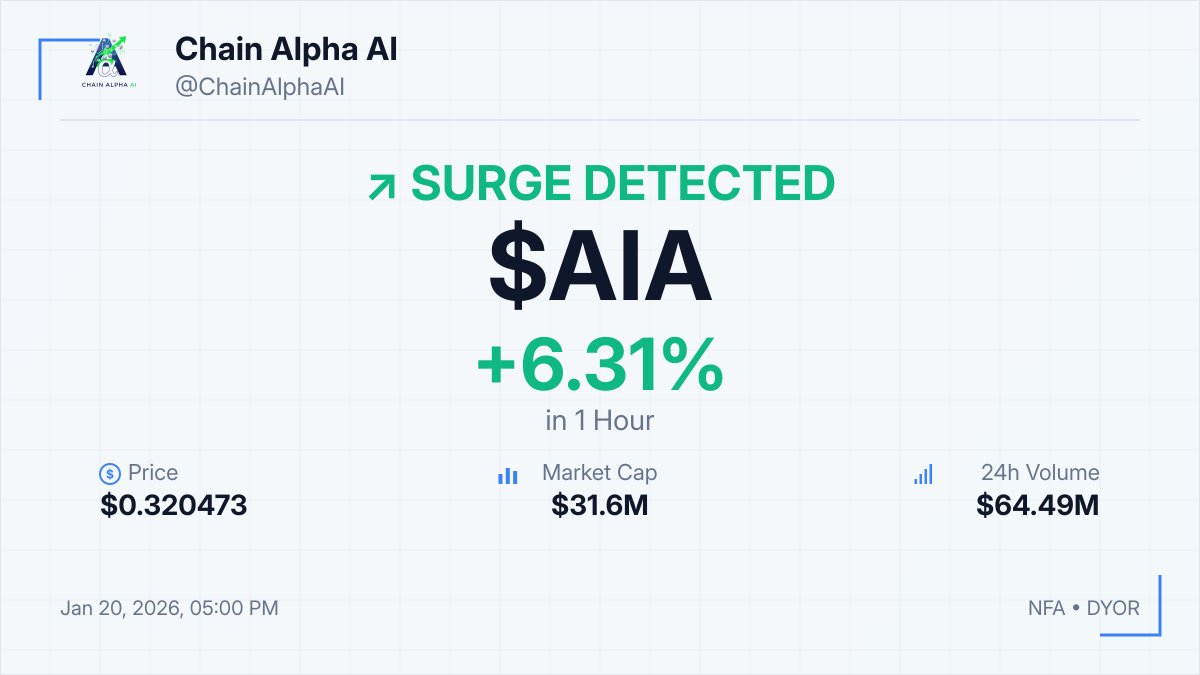 ⚡ $AIA SURGE DETECTED! 📈 +6.31% in 1hour 💰 $0.320473 💎 MCap: $31.6M 💡  Monitor trading volume for potential continuation of price movement ⚠️ NFA  • DYOR #AIA #Crypto #Pump