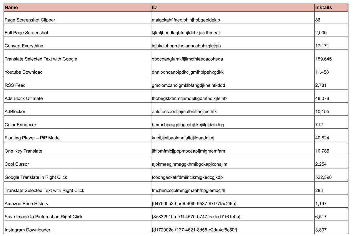 TheHackersNews's tweet image. 🚨 GhostPoster hid malware in browser extensions using PNG files, evading reviews across Chrome, Firefox, and Edge via 17 extensions with ~840K installs.

🗑️ Removed from stores, but installed copies may still pose risk.

🔗 How the campaign worked → thehackernews.com/2026/01/weekly…