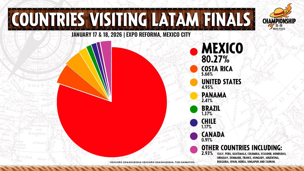 🏴‍☠️ Finals LATAM México 2026 | ONE PIECE Card Game 🇲🇽

📊 Deck Analysis – Día 1 &amp; Día 2

🌎 Países participantes:
🇲🇽🇨🇱🇨🇴 y más, reuniendo a lo mejor de LATAM en CDMX.

🔥 Un Finals que dejó claro cuáles son los pilares del formato competitivo.

#OnePieceCardGame #sangsangevents