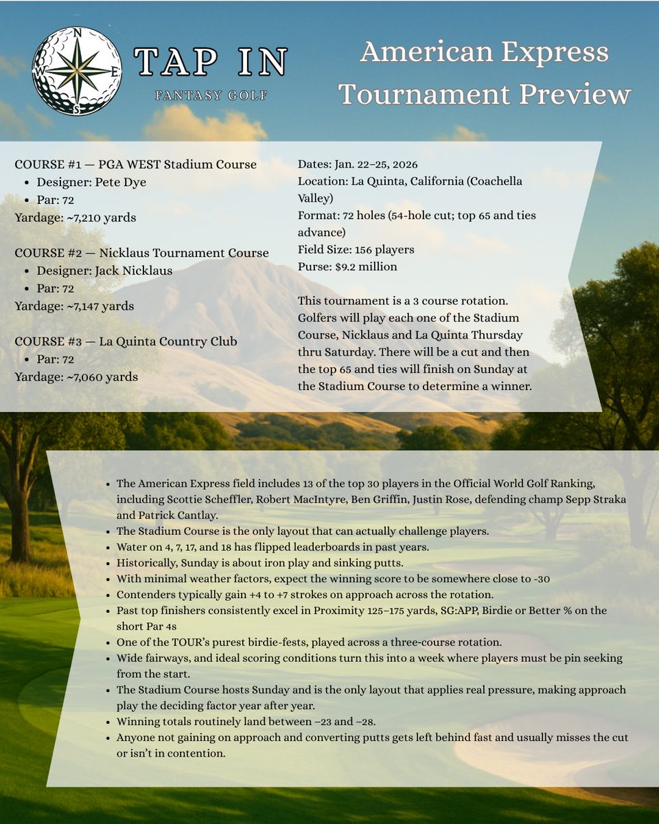 TapInFantasy's tweet image. American Express Tournament Overview