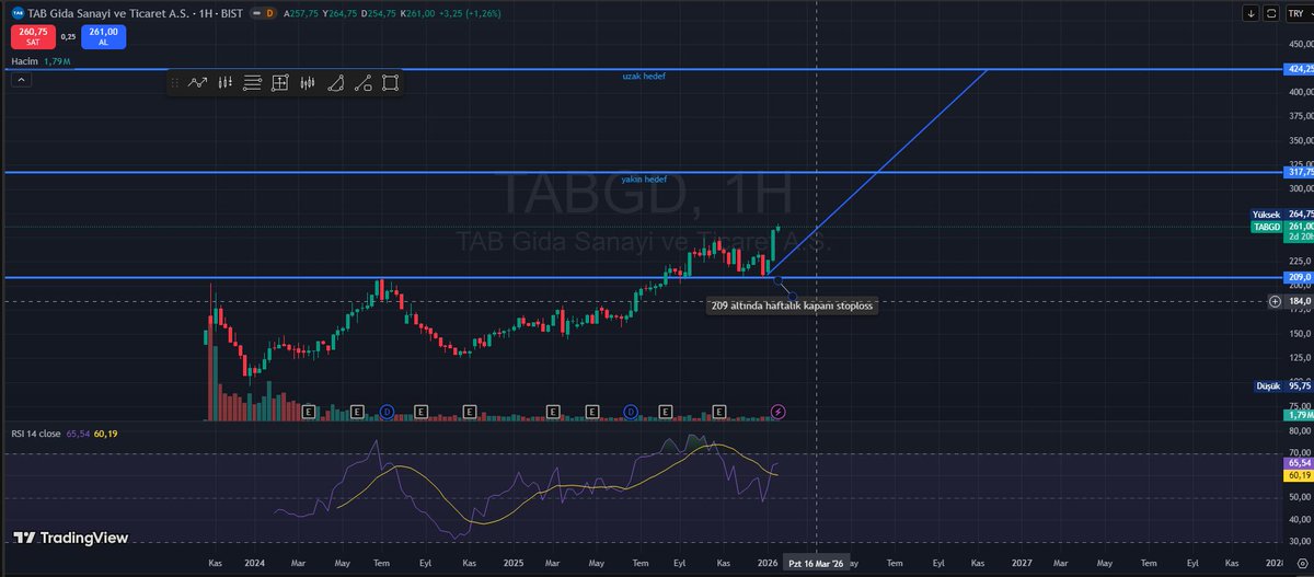 1453_sezer's tweet image. #TABGD Teknik Görünüm:

209₺ direnci artık güçlü destek (onay alındı). 
Hedefler: Kısa vade 317₺, orta-uzun vade 424₺. 
Stop: 209₺ altı haftalık kapanış.

Tahta toplu, yabancı oranı yüksek. Matematiksel olarak risk/ödül dengesi çok rasyonel. 

#TABGD #BIST100 #Borsa