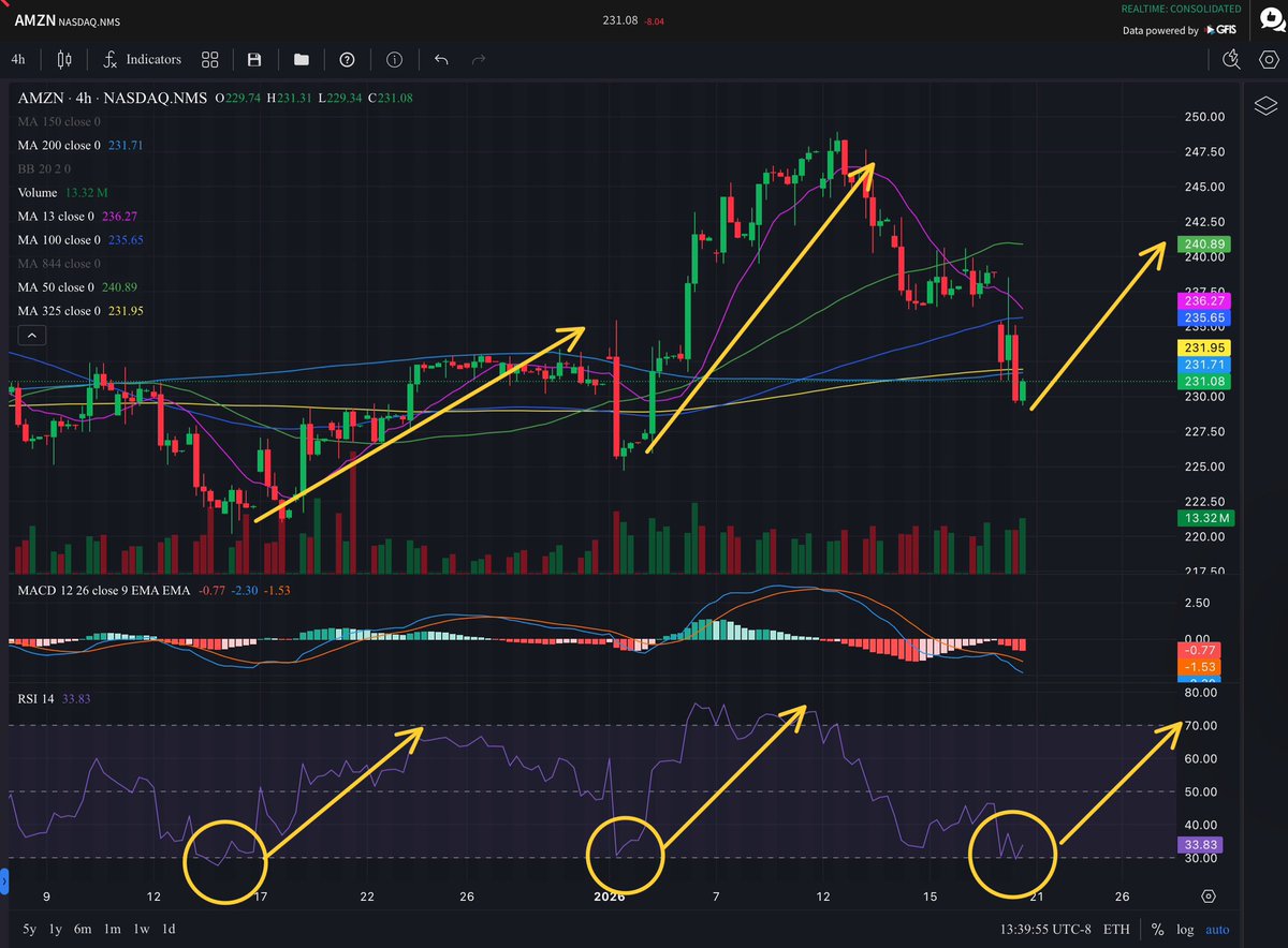 Amazon (AMZN $231.03 after hours; updated 01:53 PM Pacific) just fell to  sit under its 20‑day and 50‑day lines while holding 5.3% above its 200‑day,  and my live data shows a 3‑day,