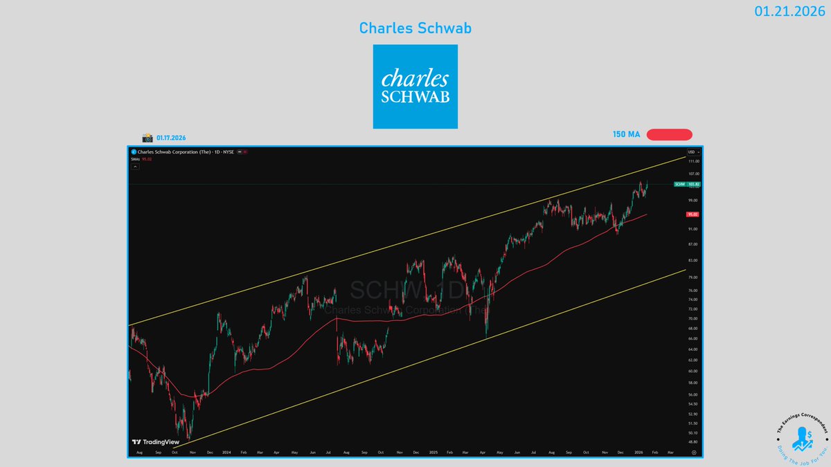 SCHW (Charles Schwab) graph review before earnings today before open: