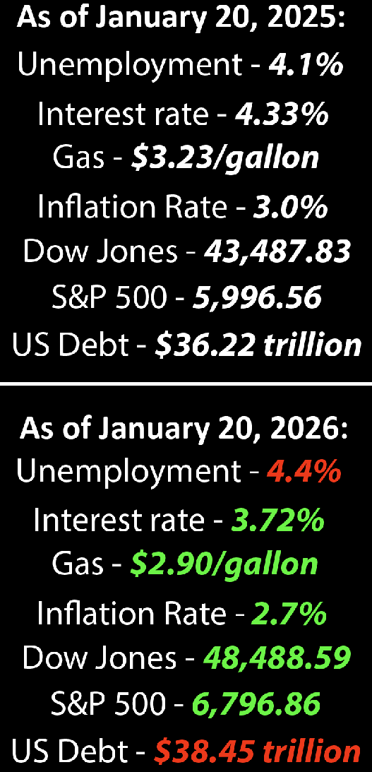 Danly_W's tweet photo. It has now been 1 year with the current U.S. administration in office. Here is how the data (stock market, inflation, gas prices, U.S. debt, etc.) changed since January 20th, 2025, to now, January 20th, 2026. https://t.co/xqLtAxiUMi