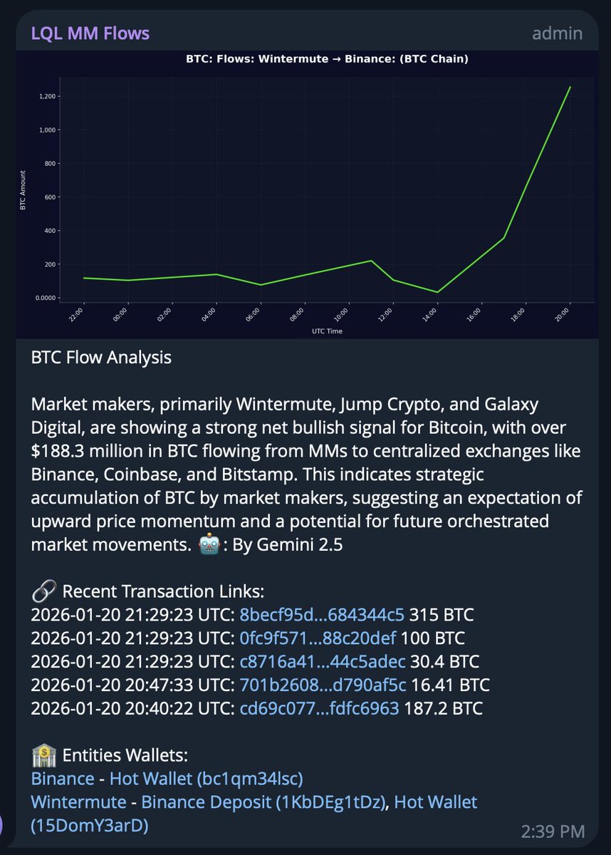 Market Maker Update: $188.3m $BTC sent to Wintermute, Jump and Galaxy.
