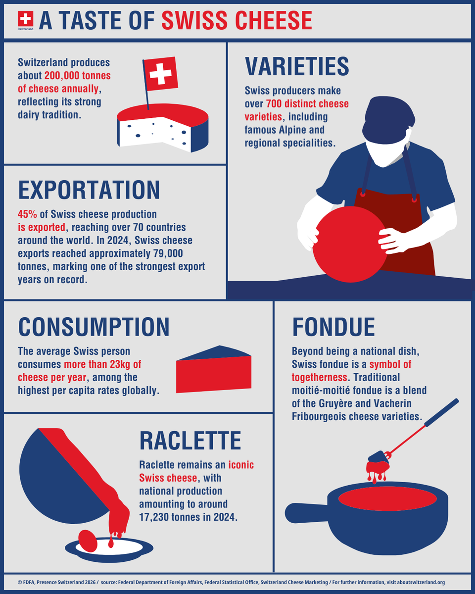 AbtSwitzerland's tweet photo. 🧀 It’s #CheeseLoversDay! 🫕

Did you know that Swiss people consume more than 23 kilos of cheese per year?  

🔎 Discover more fascinating Swiss cheese facts!

ℹ️ https://t.co/skF7jT6i6h https://t.co/Tvx00Kl2r6