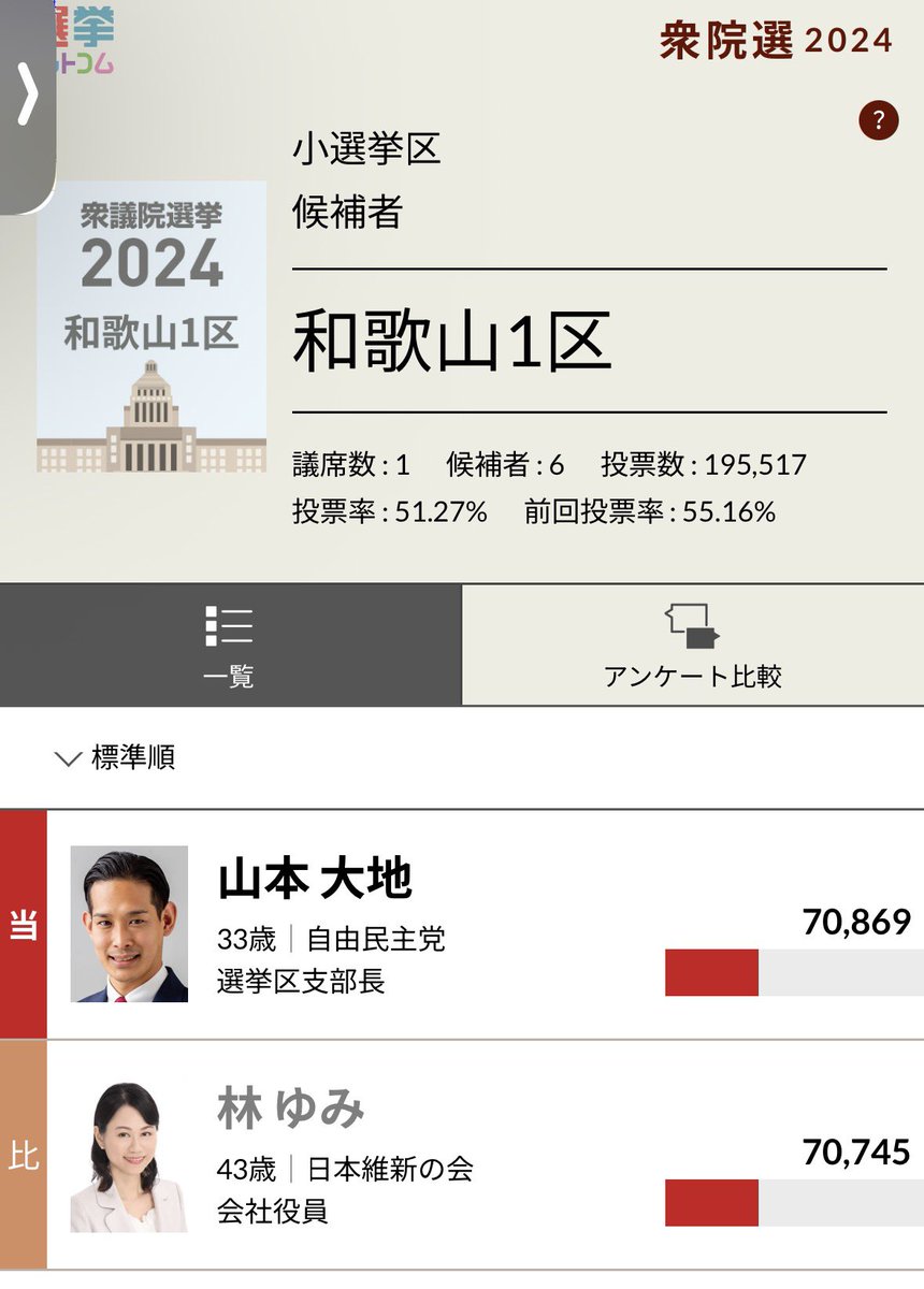前回100票差の大接戦だった和歌山1区で、再度この激戦が……
しかも前回維新の林さんが国民民主として出馬！