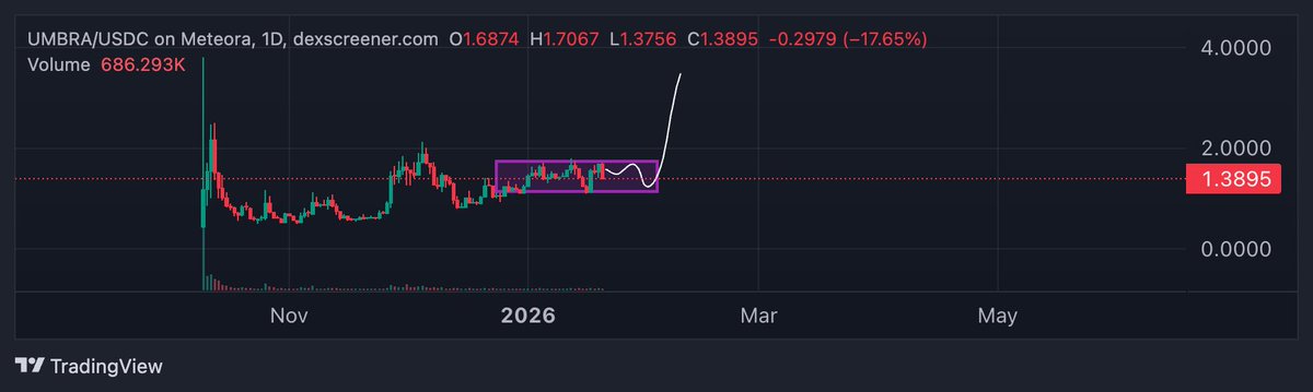 OzenInvests's tweet image. relative to how much $btc dumped, $umbra showed its strength, protected it's price and still trading strong. I think market will continue to chop for a few more days, sellers will panic, umbra will be trading up down for a little longer but then we're out free reaching the high…