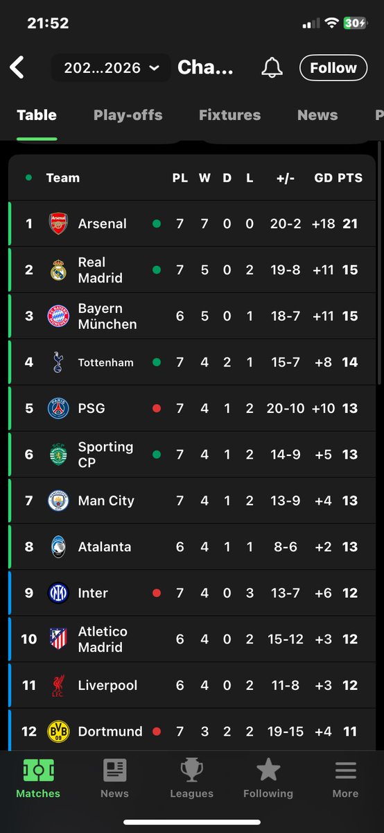 6 points clear let’s just play the under 15s in the last game