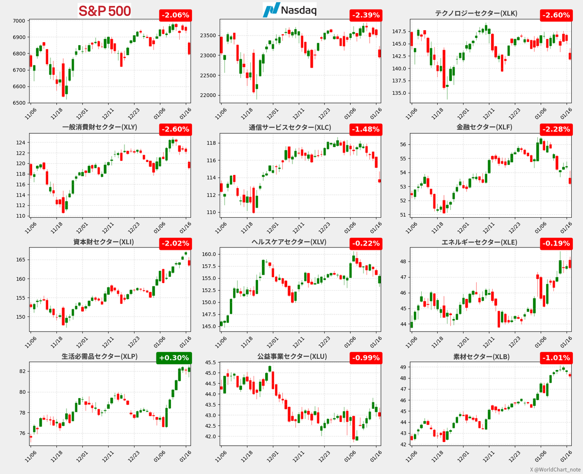 米国株・米国債・ドルのトリプル安でS&P500は今年の上昇分失う ・金スポット相場は1オンス＝4700ドルを突破し、最高値を更新  ・セクター別では生活必需品セクター以外全部下げ⇩