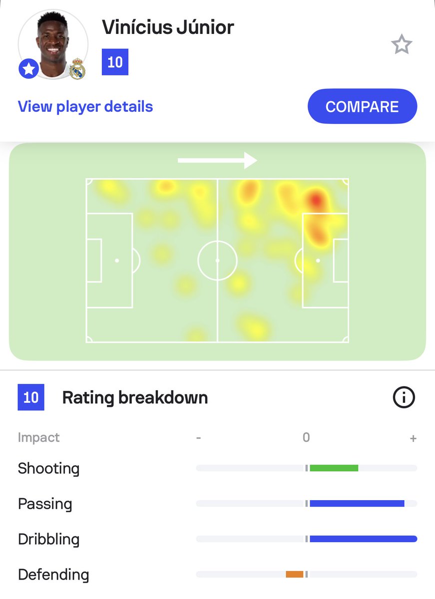 🔟 | That was perfect

Vinícius Júnior v Monaco:

👌 60 touches
⚽️ 1 goal
🎯 5 shots/1 on target
📦 0.39 xG/0.67 xGOT
🅰️ 2 assists
📮 0.65 xA
🔑 7 key passes
👟 25/27 accurate passes in opp. half
💨 4/5 successful dribbles
📈 10 Sofascore Rating

Simply sensational by the Real