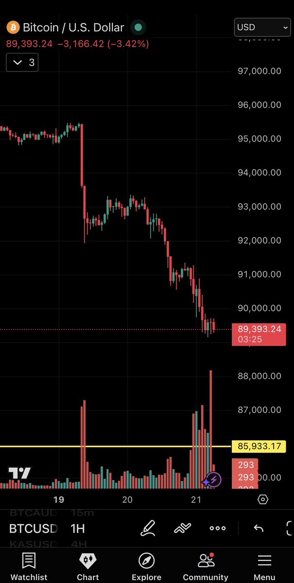 MitchellLim_'s tweet image. Bitcoin now below $90K… 👀
#Bitcoin $BTC