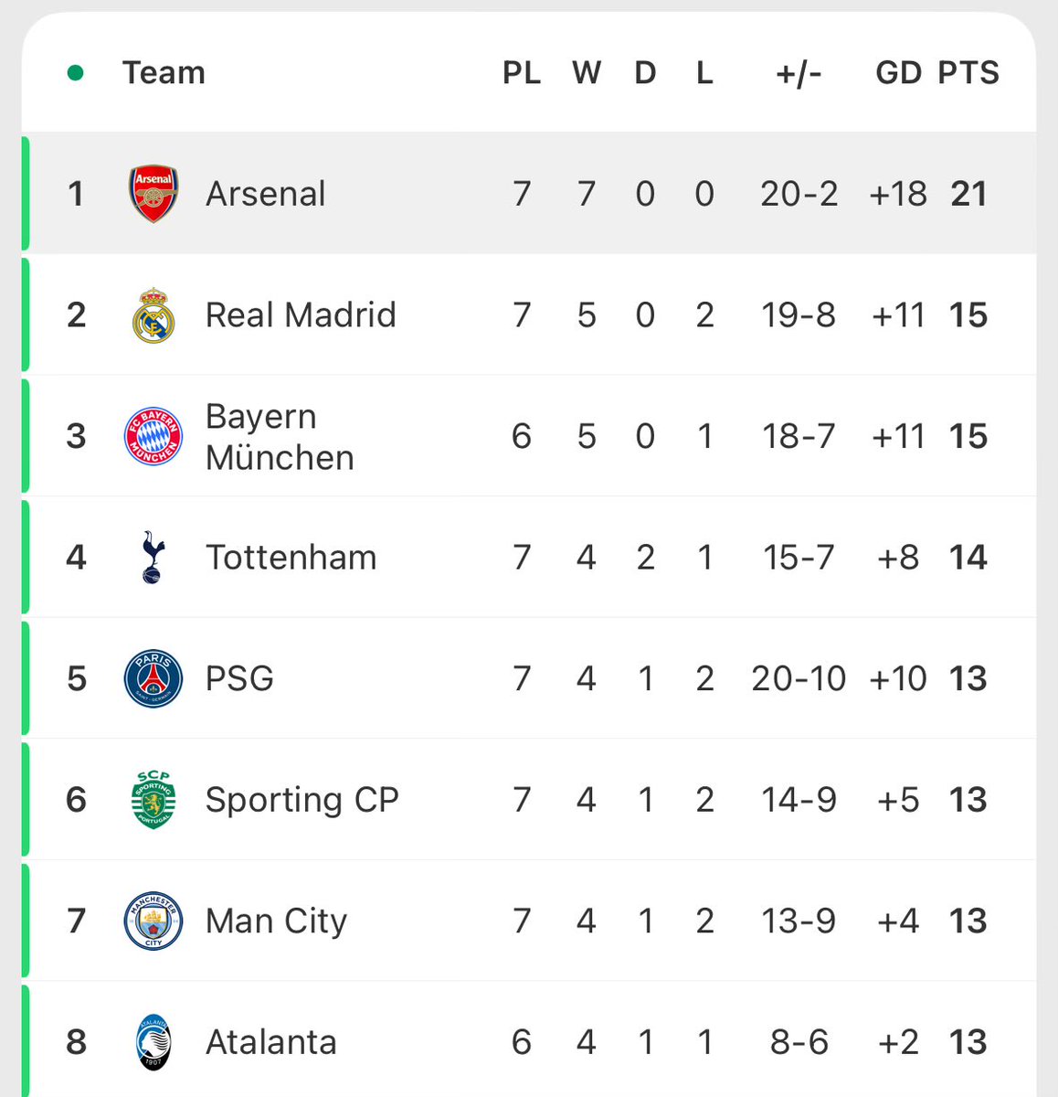 This can’t be right. Arsenal are only top of the Premier League because it’s the worst season ever.