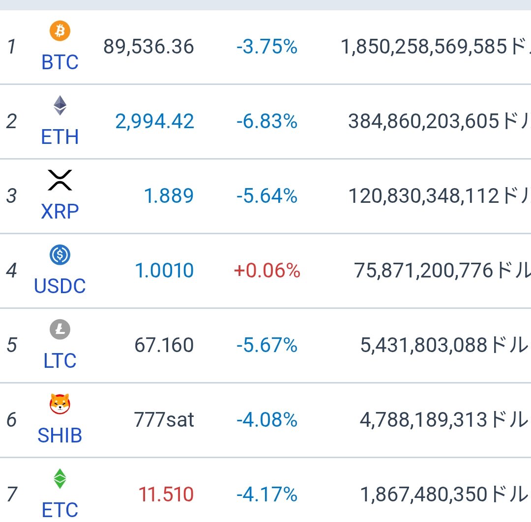BTC ビットコイン 9万ドル割れ ゴールド史上最高値またもや更新