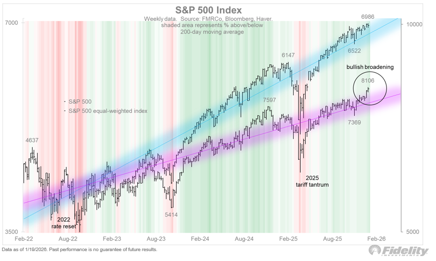 TimmerFidelity's tweet photo. At least for now, the US stock market is rebalancing in one of the best ways possible. The mega caps seem to be taking a rest while the rest of the market breaks out. For now, the broadening is not a zero sum game. https://t.co/yFK2gs806S