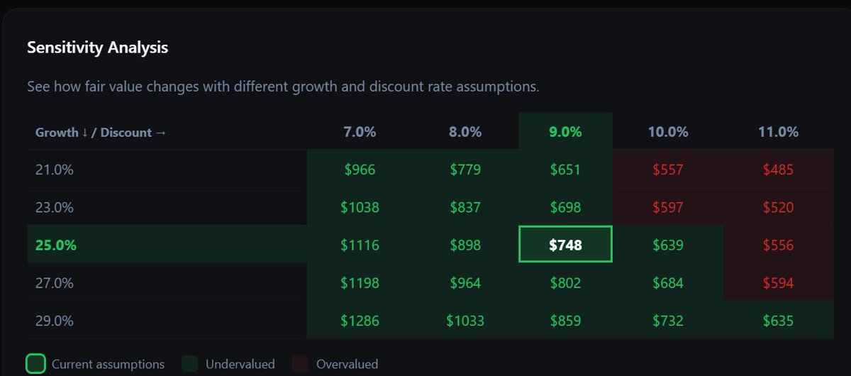StockWorthyApp's tweet image. $META is down 2.60% on the day amid concerns related to tariffs.

Under one DCF scenario, our model indicates a 37.7% gap between price and estimated intrinsic value (0 margin of safety).

This reflects the assumptions embedded in the social media giant's long-term cash flows,…