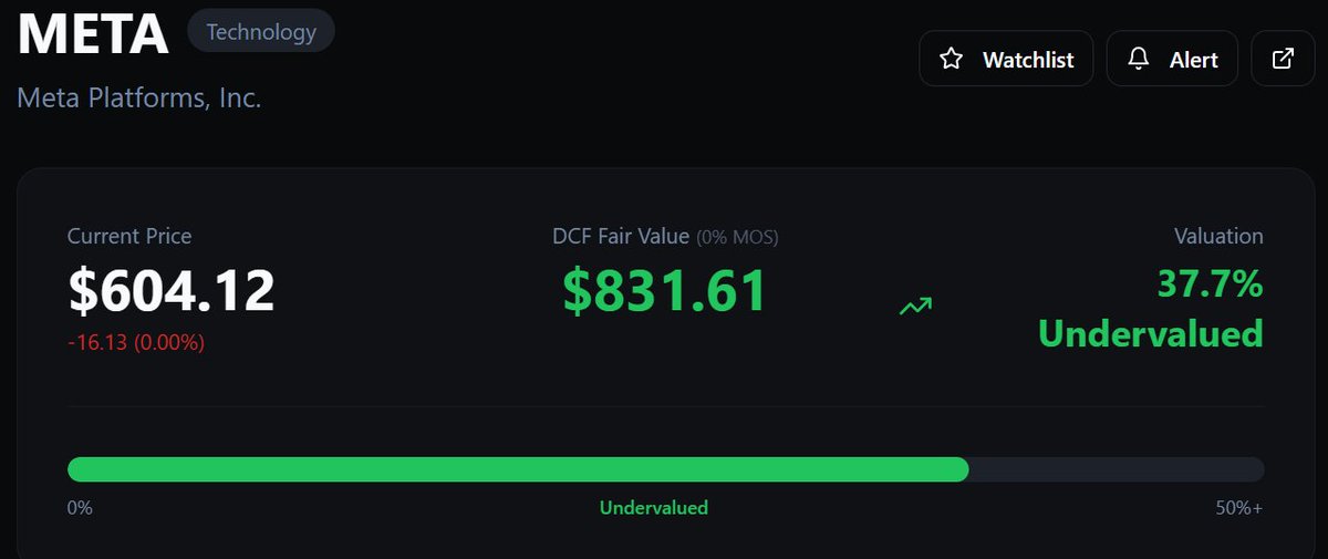 StockWorthyApp's tweet image. $META is down 2.60% on the day amid concerns related to tariffs.

Under one DCF scenario, our model indicates a 37.7% gap between price and estimated intrinsic value (0 margin of safety).

This reflects the assumptions embedded in the social media giant's long-term cash flows,…