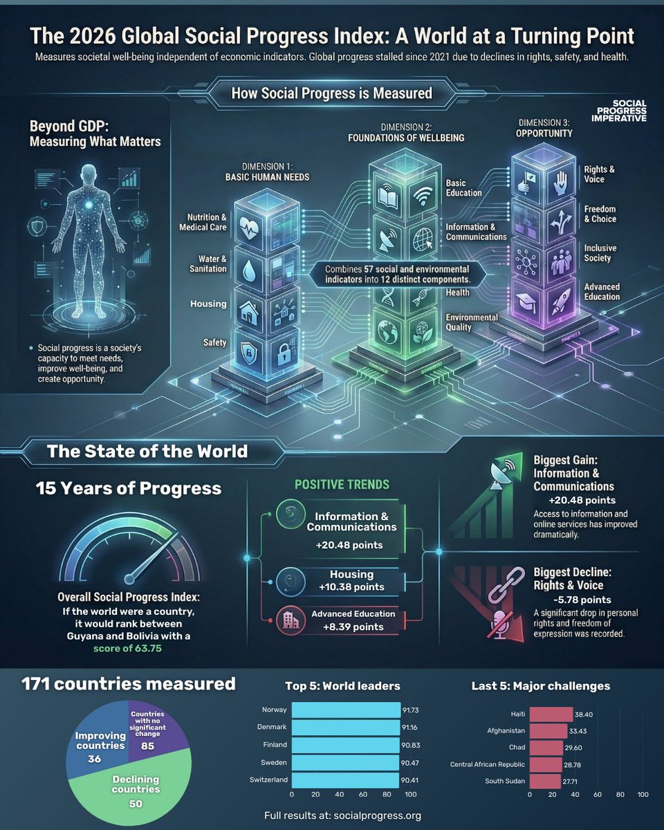 The true state of the world. 🌎

Measuring the quality of life across 171 countries with the 2026 Global Social Progress Index. 

Full results: socialprogress.org/social-progres…