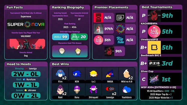 UltLank 45位でした！
流石に今季は強かったな！
上振れで終わらないでどんどん順位上げていくぞー！！
今後は世界で45番目に強い男として生きていく