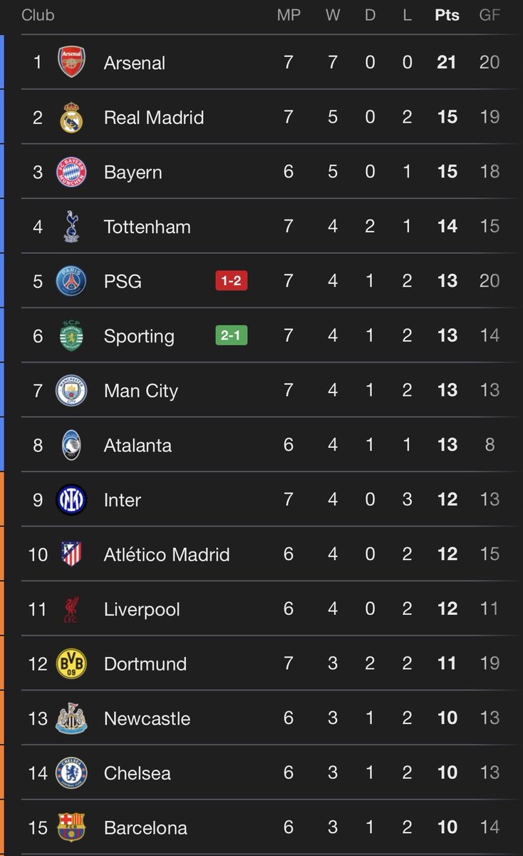 CFCDaily's tweet image. 🚨The UCL Table. Chelsea have a chance to enter the Top 8 tomorrow evening.