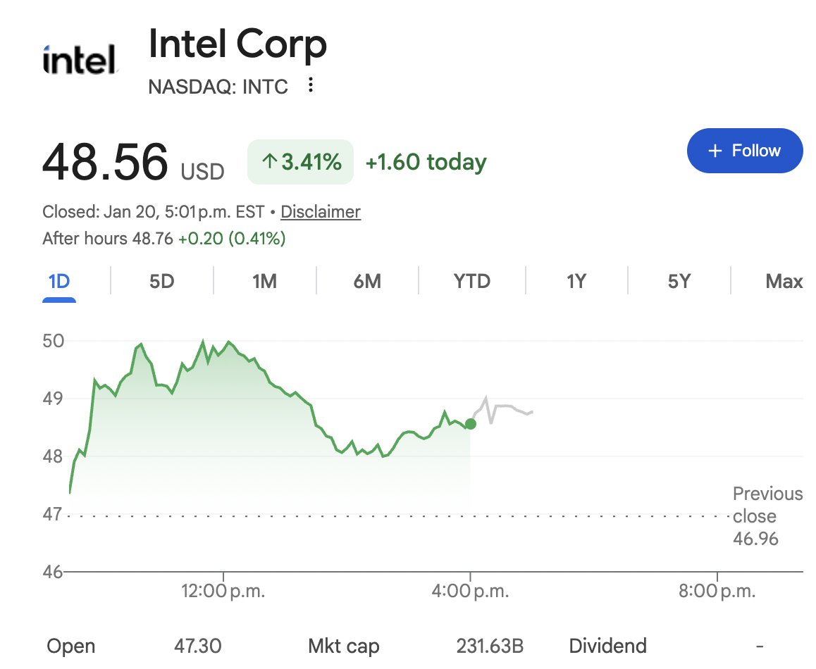 INTC one of the few stocks up today, +3.4% on the day. My full stock review  below - hope you listened!