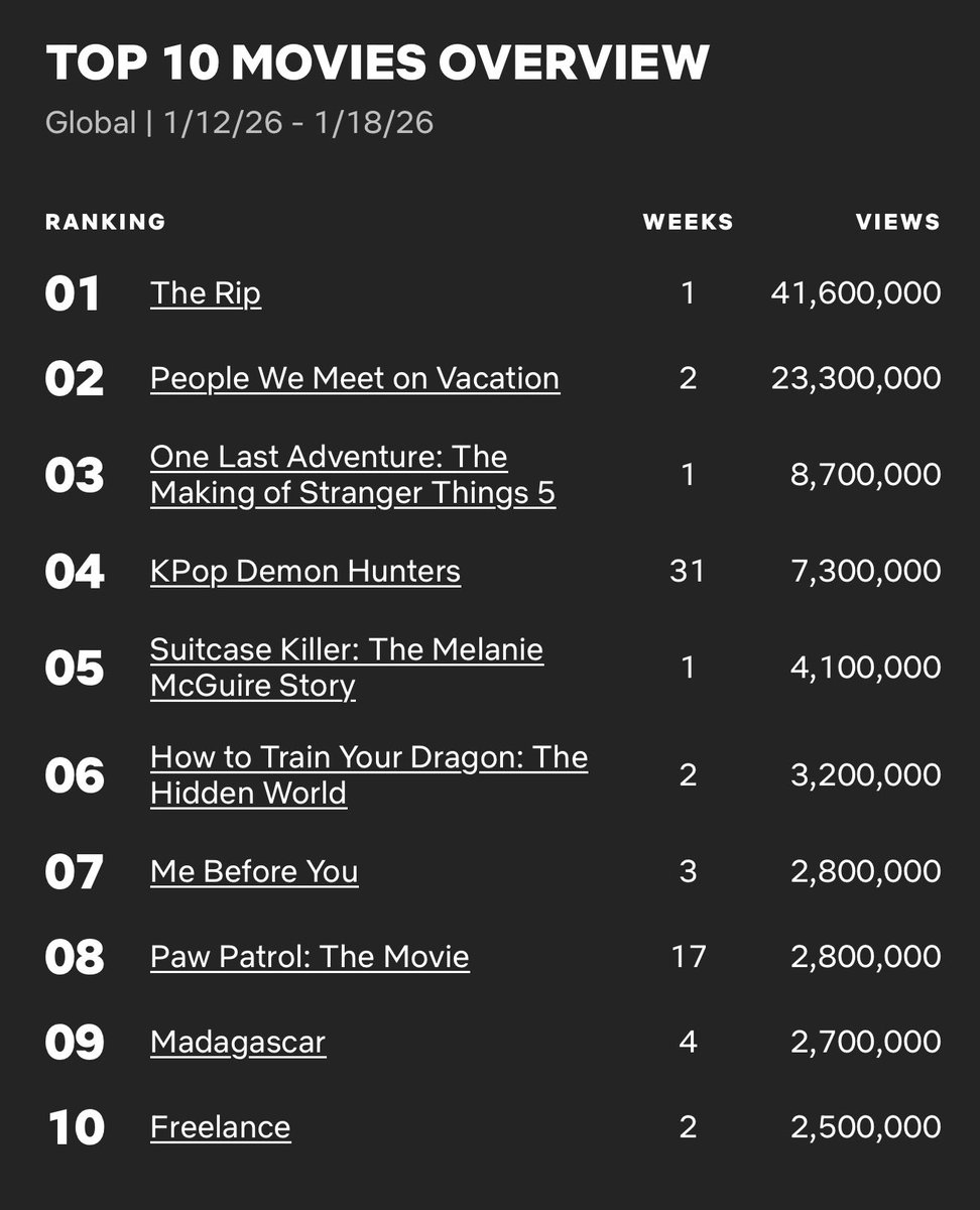 Cinemania_World's tweet photo. Global Top 10 English Films on Netflix between 12 - 18 January 

1. #TheRip
2. #PeopleWeMeetOnVacation
3. #OneLastAdventure: The Making of #StrangerThings5
4. #KPopDemonHunters
5. #SuitcaseKiller: The Melanie McGuire Story
6. #HowToTrainYourDragon: The Hidden World
7. #MeBeforeYou
8. #PawPatrol: The Movie
9. #Madagascar
10. #Freelance