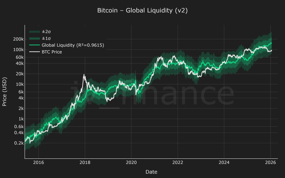Fair value is currently around $155k while Bitcoin sits around $90k. This  is a very similar setup to October 2020 — right before the parabolic run-up.