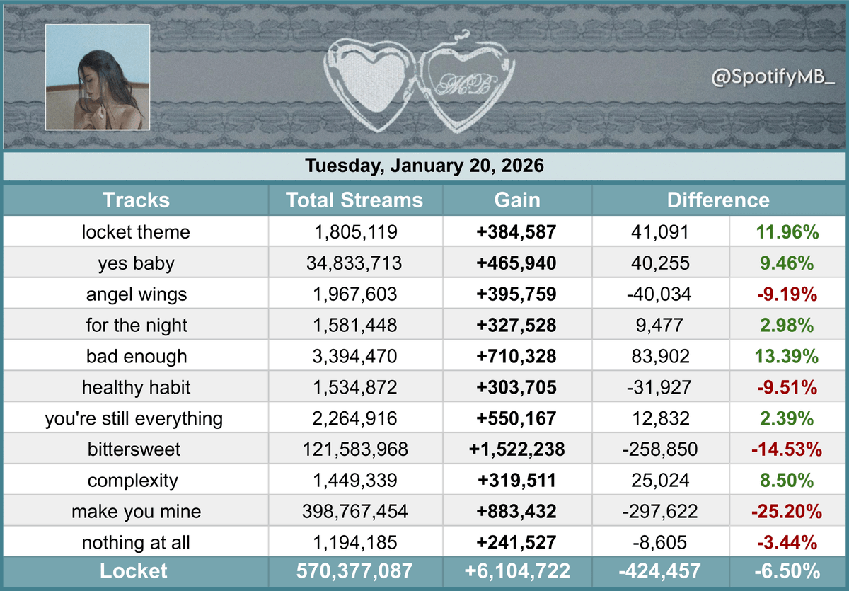 SpotifyMB_'s tweet image. .Madison Beer’s 'Locket' gained 6,104,722streams on Spotify yesterday. (January 19, 2026) 
— 'bad enough' was the most stable song with +13.39% (+83,902 streams) from yesterday.