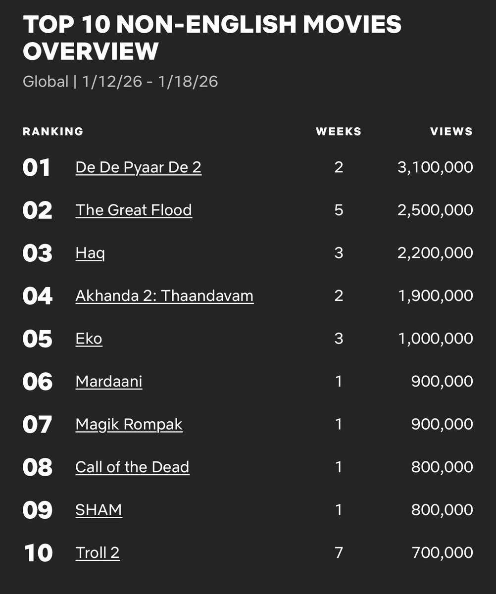 Cinemania_World's tweet photo. Global Top 10 Non-English Films on Netflix between 12 - 18 January 

1. #DeDePyaarDe2 🇮🇳
2. #TheGreatFlood 🇰🇷
3. #Haq 🇮🇳
4. #Akhanda2 🇮🇳
5. #Eko 🇮🇳
6. #Mardaani 🇮🇳 
7. #MagikRompak 🇲🇾 🇸🇬
8. #CallOfTheDead 🇮🇩
9. #SHAM 🇯🇵
10. #Troll2 🇳🇴 https://t.co/rvL4mhCCJB