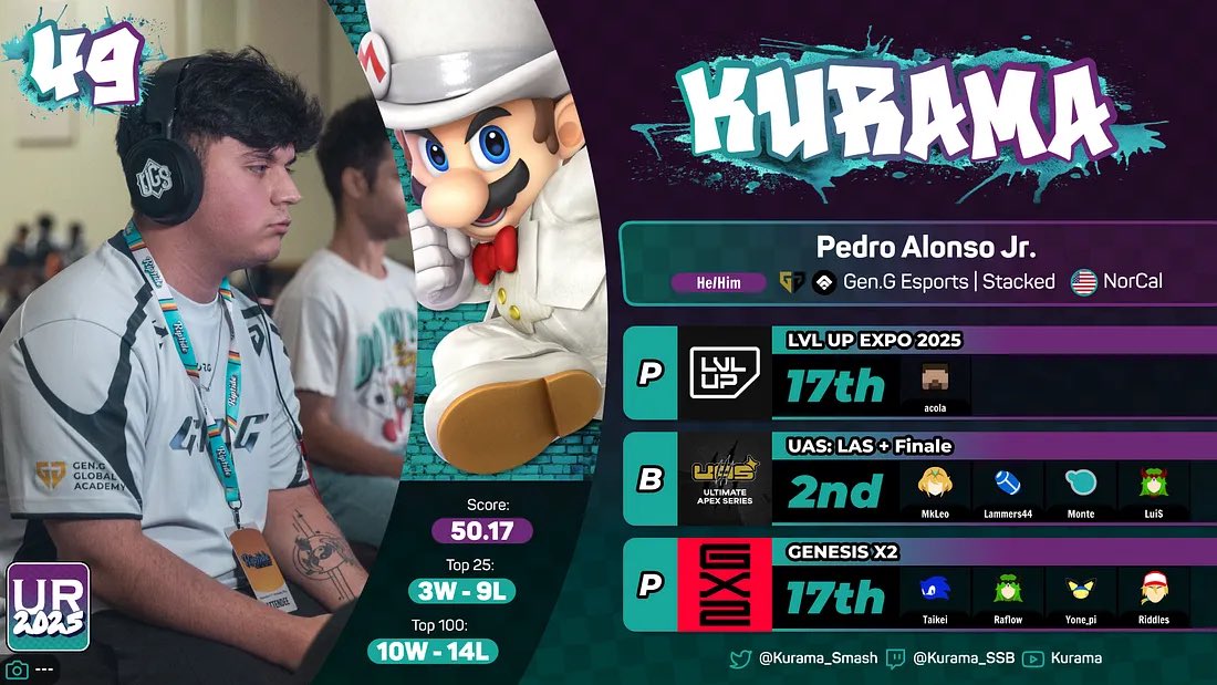 49th in the world 🌎 

In 2024, I stopped attending after Genesis in February because I felt no urge to play and mentally I was really struggling with smash after an underwhelming 2nd half of 2023.

2025, I came back to prove to myself that I can still be playing at a top level