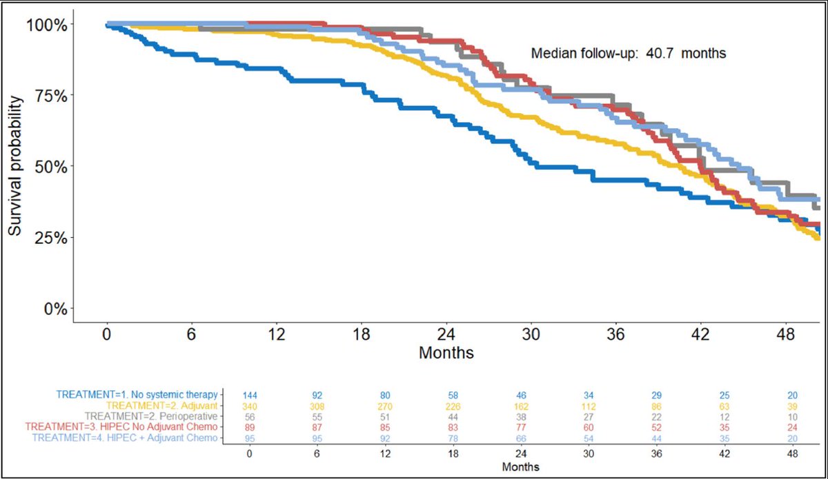 gagan_brar24's tweet photo. ⭐️Just published - The role of systemic chemotherapy to CRS/HIPEC in patients with appendiceal cancers 
⛔️ No role for systemic chemo
❓Where does chemo fit❓
@jpshen_md #GI26 Abst#840 also shows no benefit of AC in early stage dz 
https://t.co/zO19wWn6E5 https://t.co/SZ35bDEyQn