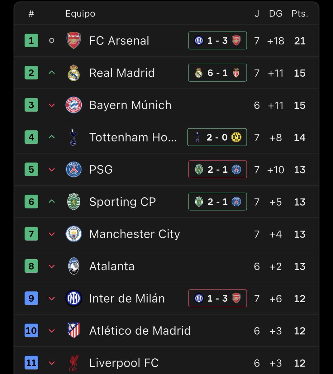 ethanglez_'s tweet image. Viendo el panorama es VITAL ganar mañana.

Si ganamos escalaríamos a la 5ta posición.

Y si el Bilbao le saca al menos un punto a atalanta 4ta posición.
