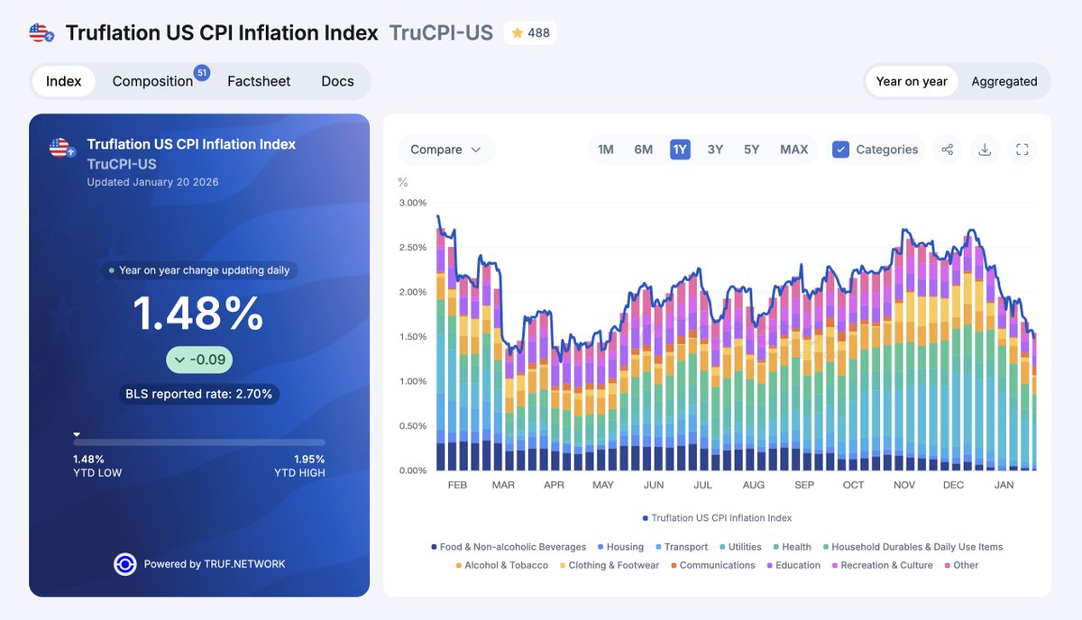 We made some improvements to our data dashboard: - The main US inflation  chart is now available, also with a stacked categories overlay. -  Categories and subcategories of data are now easier