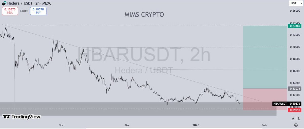 $HBAR USDT