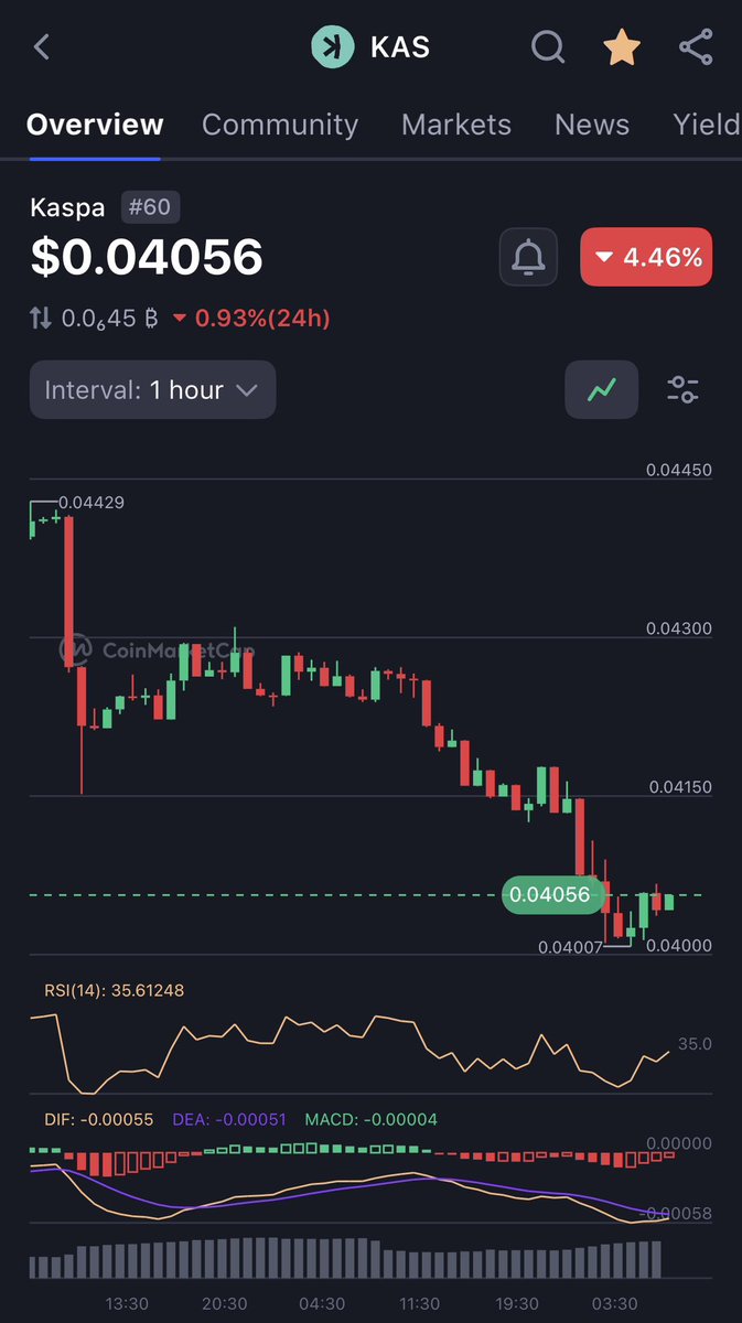MitchellLim_'s tweet image. Can Kaspa drop back to the 3 cent levels?! 
It’s been holding pretty strong above $0.04!! 
#Kaspa $KAS