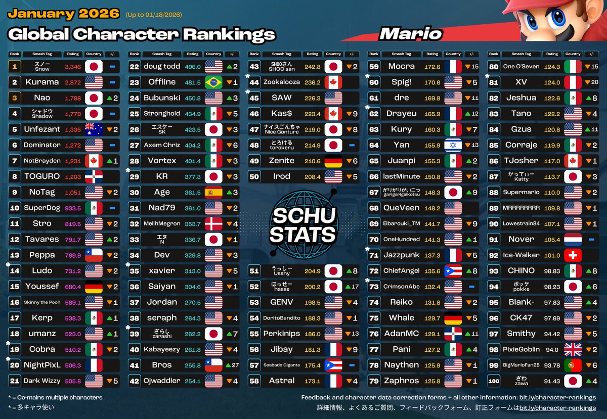Que_Veen's tweet photo. Good to be back 😌 #68 in the world. https://t.co/Y8TWJWLtGl