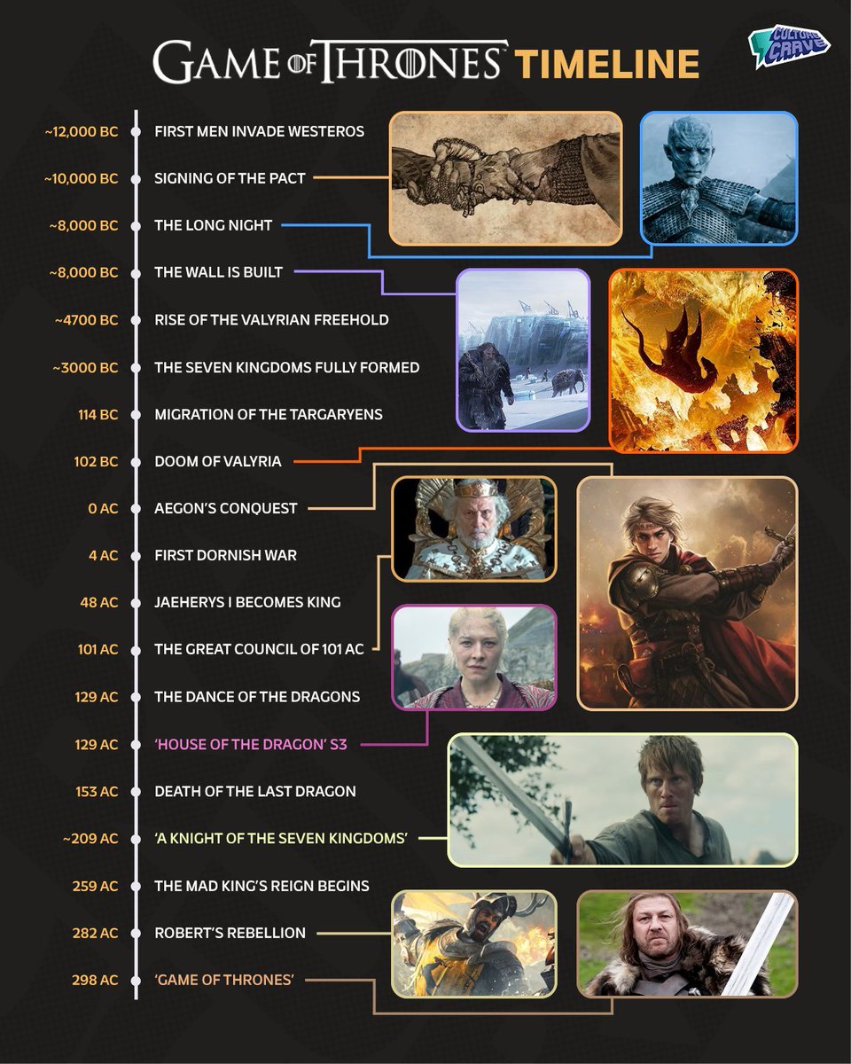 CultureCrave's tweet image. Timeline of major events in the 'Game of Thrones' universe ⚔️🐉