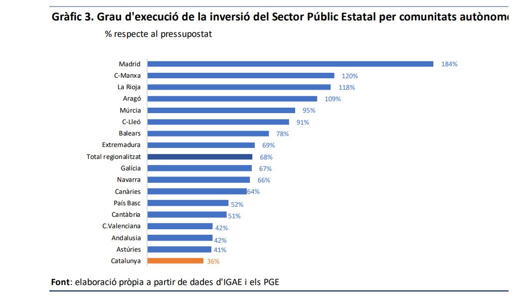 Alguns volen defugir el conflicte nacional parlant d'una falsa reconciliació. D'altres volen culpar els immigrants. I d'altres s'autoenganyen amb un finançament que saben que mai arribarà.

Però la realitat és la que és. Espanya ens roba, Espanya ens empobreix i Espanya ens mata.