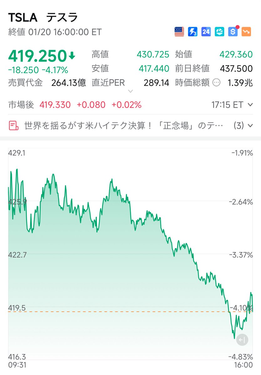 TSLA 1/20(火)の結果は $419.25(-4.17%)⤵️  昨晩、米国株は大きく下落しました。その背景には、トランプ大統領を軸とした米欧対立の激化があります。  発端はグリーンランド問題を巡る緊張で、トランプ大統領が欧州に圧力を強め、フランス製品への高関税を示唆したことで ...