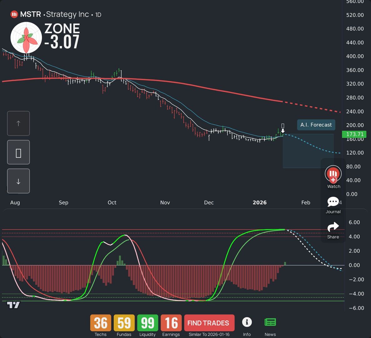 MSTR is making noise today. Explore our LEAF breakdown and AI forecast for  swing traders. Looking for more stocks? Download our app. #MSTR