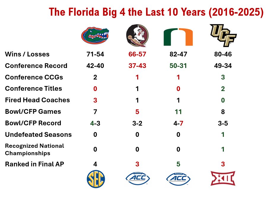 ⚔️Sidelines - UCF⚔️ tweet media