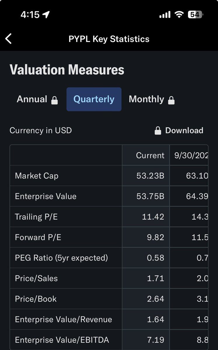 PYPL is the most undervalued stock I have ever witnessed. This is absurd!