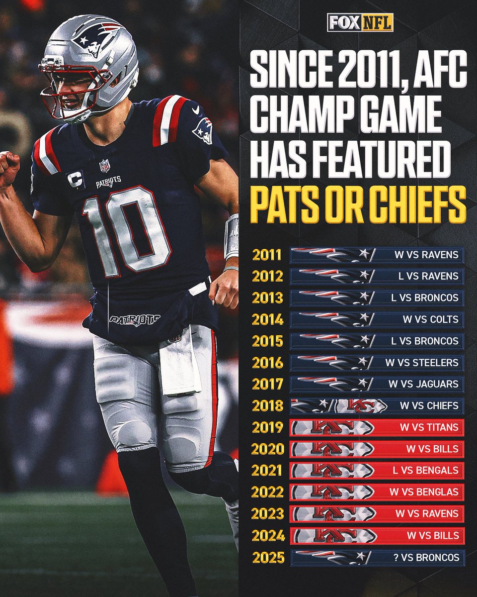 The @Patriots and @Chiefs' AFC reign continues 🤯