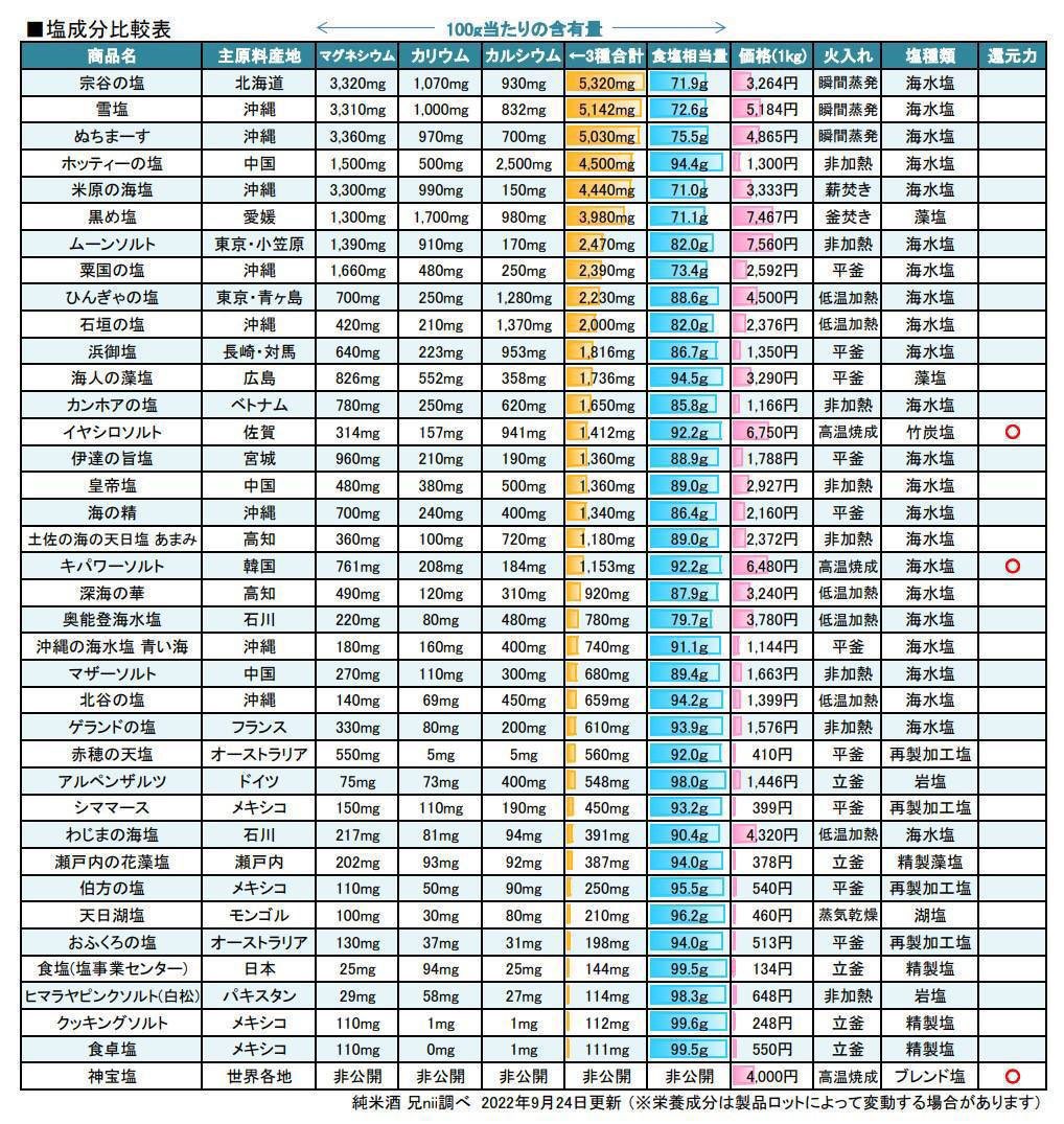 減塩しないといけないのは精製塩

天然塩は減塩してはいけない

塩不足は熱中症の原因になる

塩がないと元気がなくなる

昔、塩抜きの刑という刑罰があった
古代ローマでは塩が給料だった
古代ギリシャでは奴隷と塩が取引された（人間と塩が同じ価値）

人間にとって塩は重要

減塩洗脳から目覚めよう