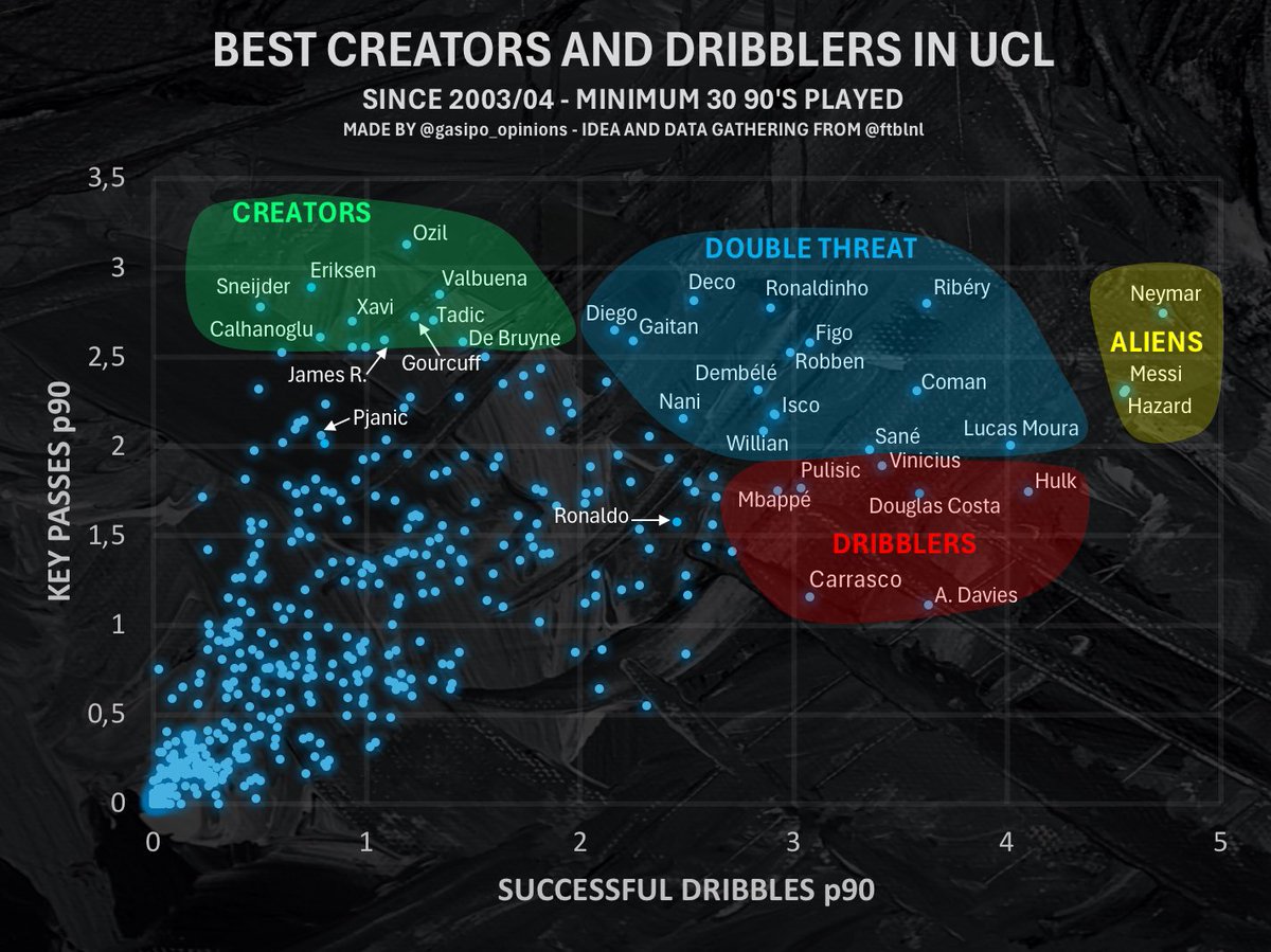 AnamnesisF's tweet image. Best playmakers and dribblers in @ChampionsLeague since 2003/04 to 2023/24

Source: @gasipo_opinions