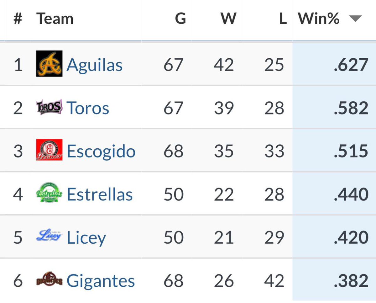 Las Águilas Cibaeñas tuvieron el mejor récord entre Serie Regular y Round Robin. Sin duda, las renovadas 🔥