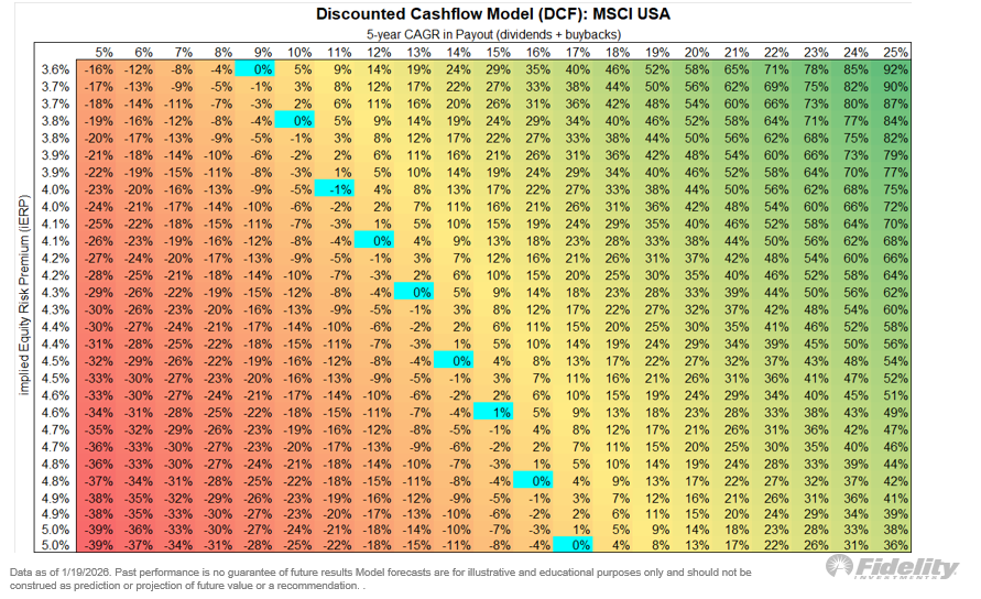 TimmerFidelity's tweet photo. What about those expensive valuations? Yes, they are lofty at 25.3x and the market will be over its skies if earnings growth decelerates meaningfully from here. Per the DCF heatmap below, at the currently estimated growth rate of 14% (per Bloomberg estimates), the S&P 500 index is reasonably priced with an implied equity risk premium (iERP) of 4.5%. That’s below the long-term average of 5% but not by much. The grid shows (in blue) where the intersection is between earnings growth and valuation. For example, if EPS growth falls to 9%, the iERP falls to 3.6%, and if it accelerates to 17%, the iERP climbs to 5.0%.