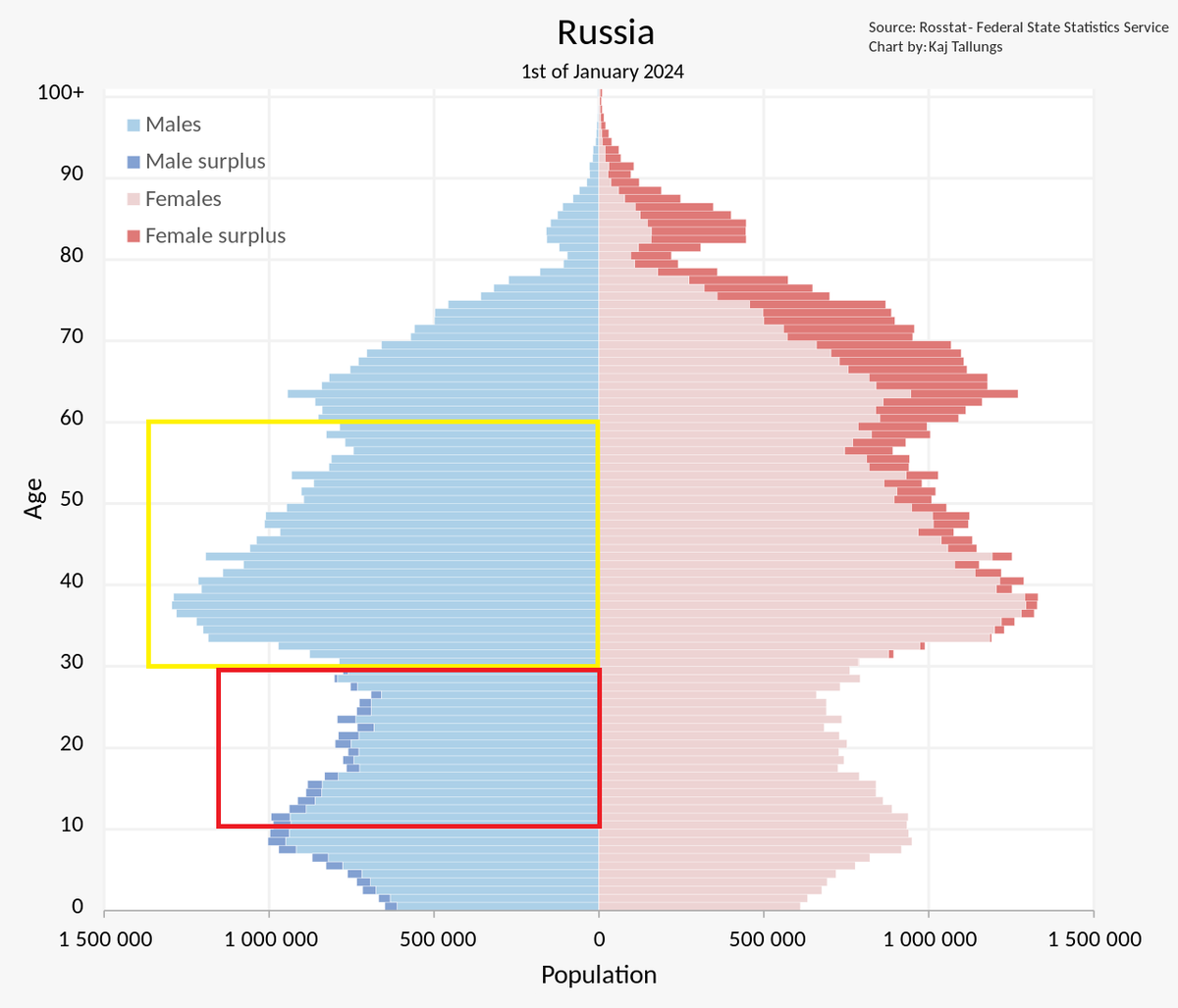 ghost_watcher1's tweet photo. @SprinterPress did this "alliance intelligence" look on the russian demographic pyramid? yellow - it's current male population which is fighting in Ukraine. Red - it is their male population in 10-15 years. Which wars, omg. Especially on such size of front https://t.co/KXjQd4qVcO