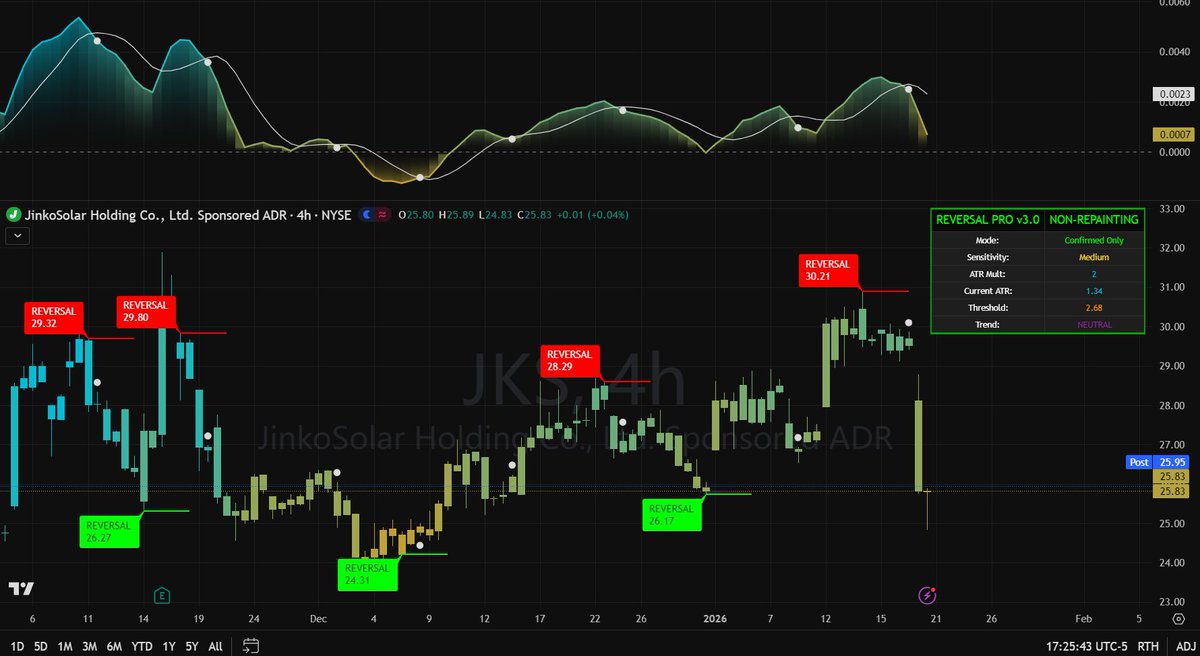 $JKS is essentially playing a game of "wait and see" right now. 📦

The solar sector has been a bit of a rollercoaster, and Jinko is no exception. Technically, we hit a massive ceiling at $30.21, and since that rejection, it’s been a choppy ride back to reality. The silver