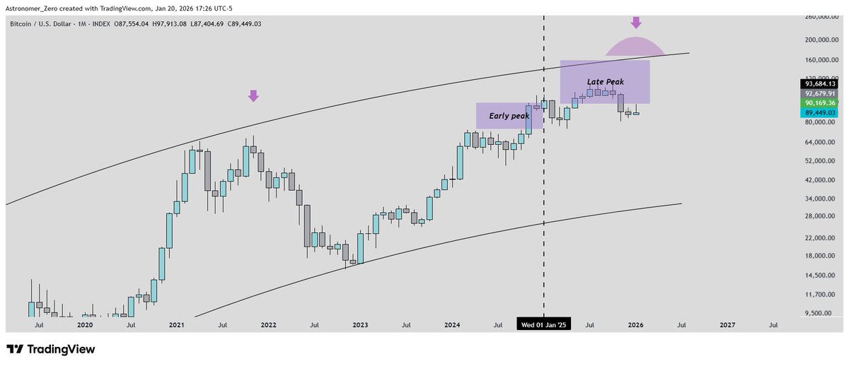 astronomer_zero's tweet image. Comment on $BTC macro

You are right and we did indeed hit our "late peak" box quite centered.

But implications are everything and I kindly urge you to not mix up timeframes nor bias on each.

The post you highlighted is indeed monthly (macro) timeframe. The longs we entered at…